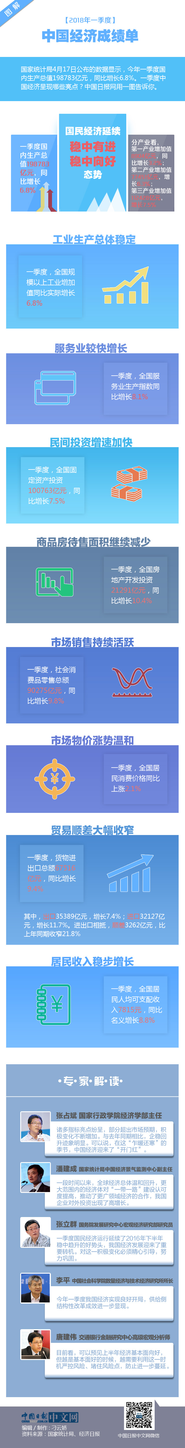 圖解2018年一季度中國經(jīng)濟成績(jì)單：迎“開(kāi)門(mén)紅”